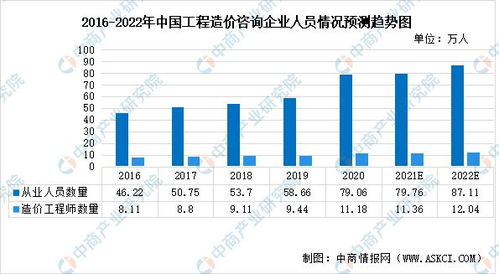 2022年中國(guó)工程造價(jià)咨詢行業(yè)市場(chǎng)現(xiàn)狀、發(fā)展韌性及業(yè)務(wù)前瞻分析